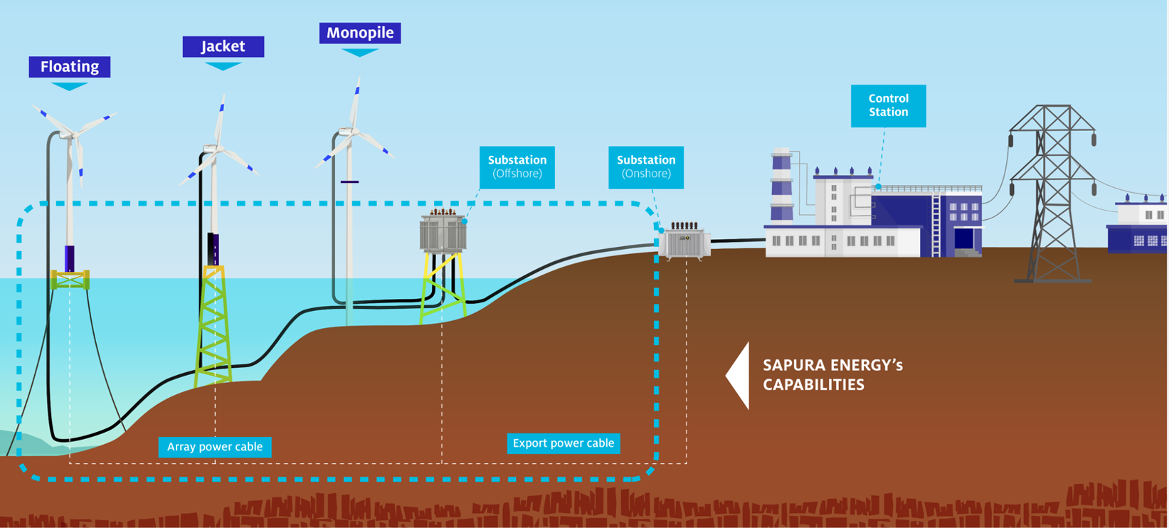 Sapura Energy Offshore Capabilities