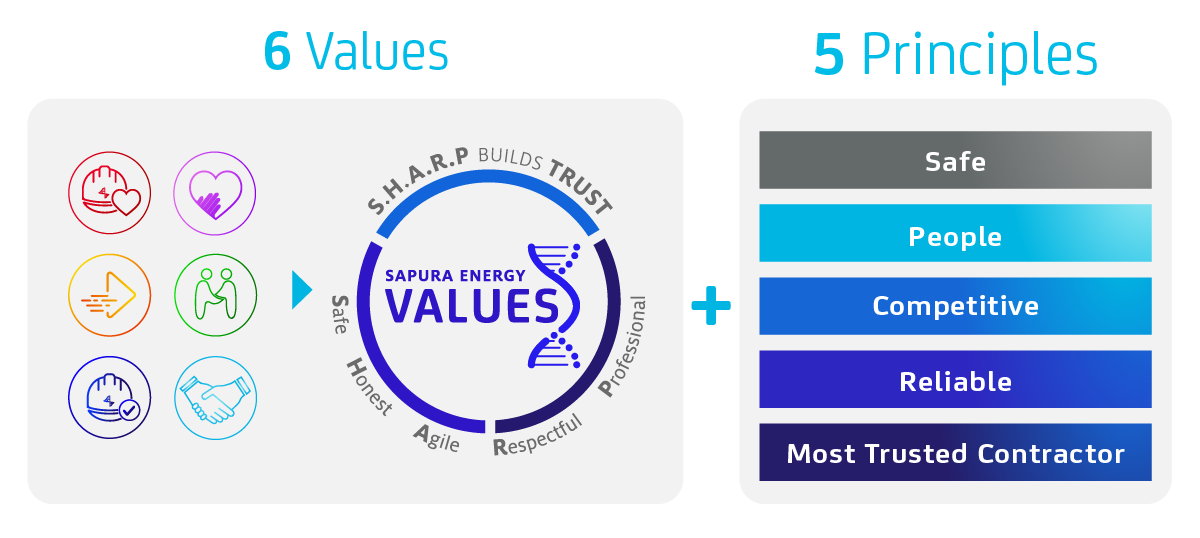 values and principles